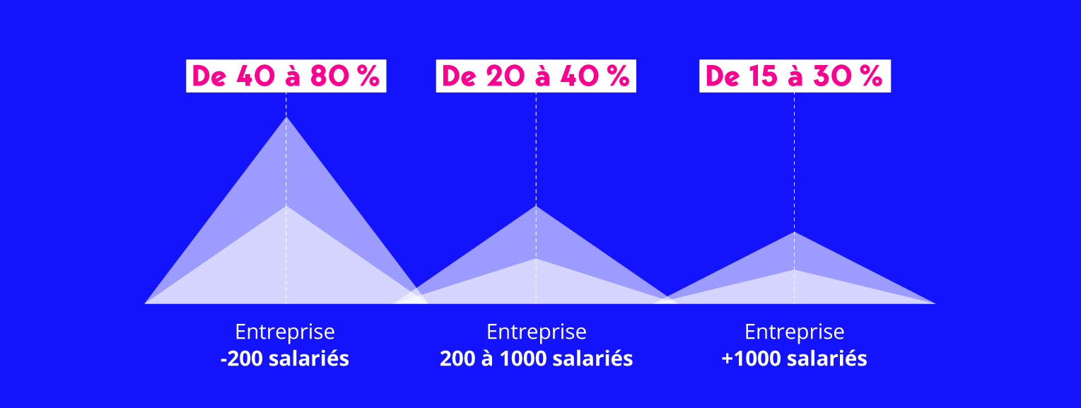 Taux d'adhésion Gymlib